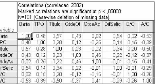 Figura 2: Correlação entre Diferencial Selic e Títulos Públicos para o Ano de 2002 