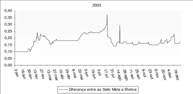 Gráfico 7: Diferencial Meta Selic e Taxa Selic – 2003 