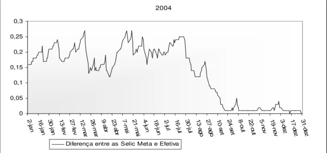 Gráfico 8: Diferencial Meta Selic e Taxa Selic – 2004 