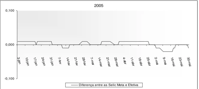 Gráfico 9: Diferencial Meta Selic e Taxa Selic –2005 (até maio) 