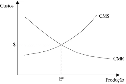 Figura 2 - Curvas de custo marginal de redução da poluição e custo marginal de  poluentes