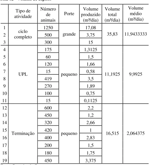 Tabela 02 - Volume de dejetos  Tipo de  atividade  Número de  animais   Porte  Volume  produzido (m³/dia)   Volume total (m³/dia)  Volume médio (m³/dia)  1  1250  17,08  2  500  3,75  3  ciclo  completo  300  grande  15  35,83  11,9433333  4  175  1,3125  