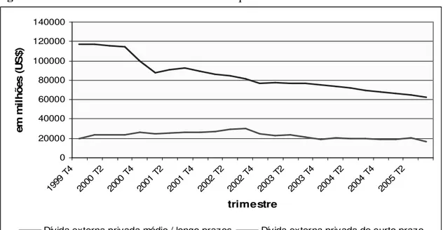 Figura 2 - Gráfico da Dívida Externa Privada Líquida:  020000400006000080000100000120000140000 19 99  T 4 20 00  T 2 20 00  T 4 20 01  T 2 20 01  T 4 20 02  T 2 20 02  T 4 20 03  T 2 20 03  T 4 20 04  T 2 20 04  T 4 20 05  T 2 trimestreem milhões (US$) 