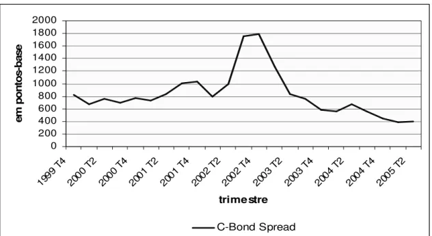 Figura 3 – Gráfico do Risco-País Trimestral* (1999 – 2005): 