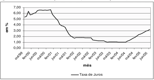 Figura 4 – Gráfico das Taxas de juros nos EUA (Certificate of Deposit Rate) 