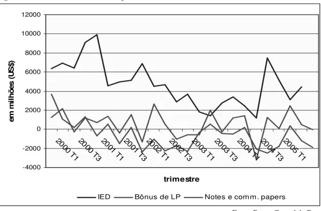 Figura 6 – Gráfico do Fluxo de Capitais de 1999 a 2005: 