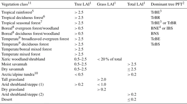 Table A1. Classification scheme for deriving vegetation classes (biomes) from PFT abundances for construction of Fig