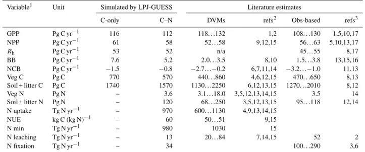 Table 1. Mean global C and N stocks and fluxes simulated for 1961–1990 in the global hindcast experiment, and according to literature estimates.