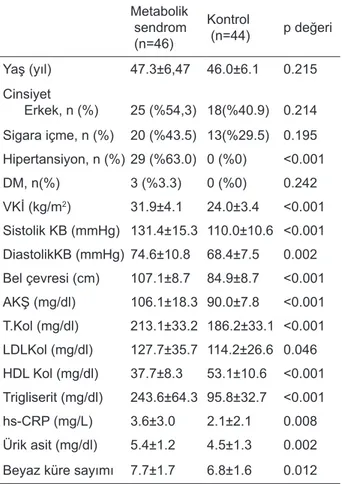 Tablo 1. Hasta gruplarının bazal klinik ve laboratuvar bul- bul-gularının karşılaştırılması Metabolik  sendrom  (n=46) Kontrol (n=44) p değeri Yaş (yıl) 47.3±6,47 46.0±6.1 0.215 Cinsiyet Erkek, n (%) 25 (%54,3) 18(%40.9) 0.214 Sigara içme, n (%) 20 (%43.5)