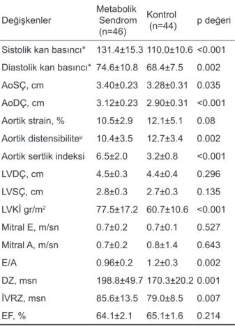 Tablo 2.  Hastaların aort sertlik parametreleri ve ekokardi- ekokardi-yograi bulgularının karşılaştırılması