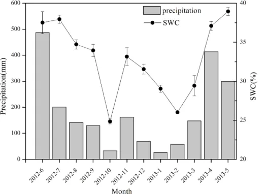 Figure 1. Precipitation (P ) and soil water content (SWC) dynamics across the period of sap flow measurement, Data of SWC in the Figure are daily mean ± SE of that month, n = 28–31.