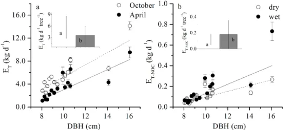 Figure 2. The insets in the figure represent the mean E T (a) and E T-NOC (b) of 15 trees in dry and wet season respectively, letters implied a significant difference between dry and wet season