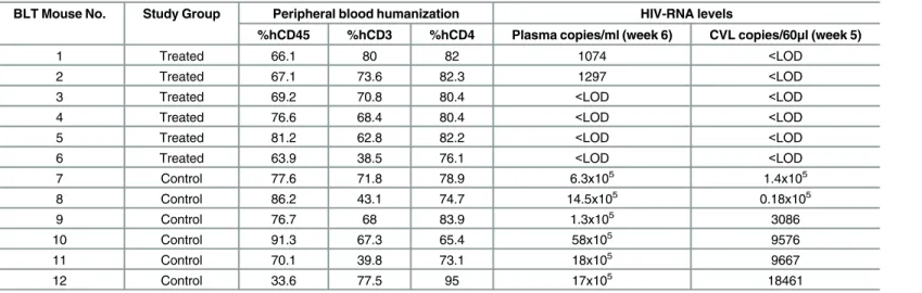 Table 1. Humanization and HIV-RNA Levels in HIV-infected BLT Mice.