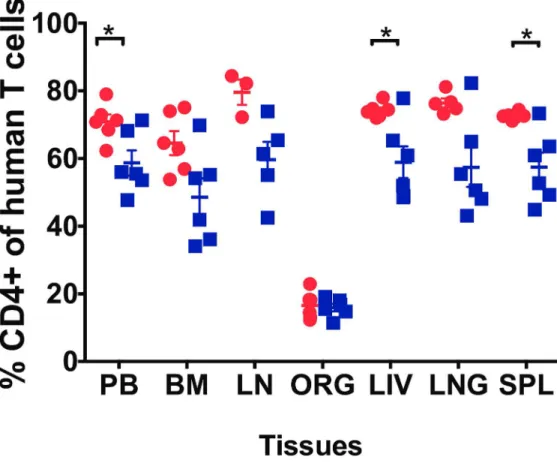 Fig 4. Effect of EFdA treatment on CD4+ T cell levels in the PB, lymphoid and effector tissues of HIV- HIV-infected BLT Mice