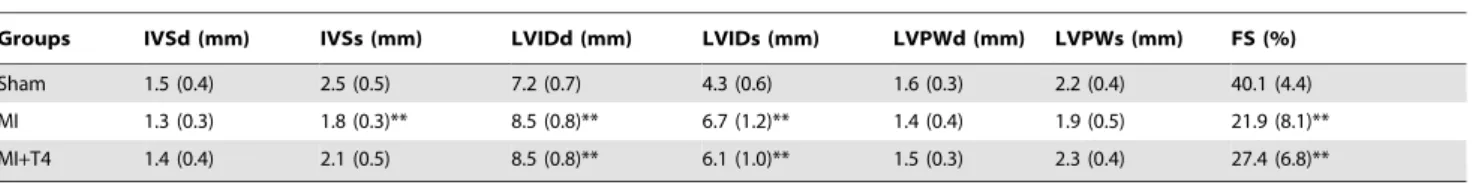 Table 3. Hemodynamic data.