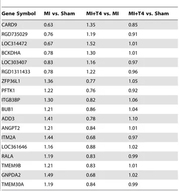 Table 7. Fold changes in the expression of selected genes by RT-PCR.