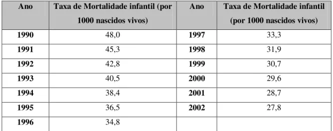 Tabela 04: Taxa de mortalidade infantil Brasil – 1992-2002  Ano  Taxa de Mortalidade infantil (por 