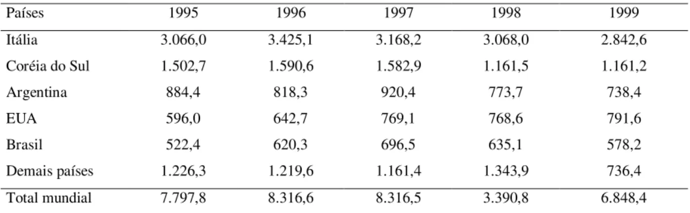 Tabela 3: Maiores países exportadores de couros: 1995-1999 em milhões de dólares 