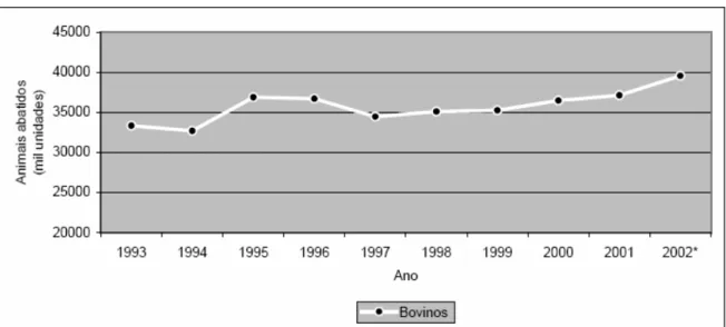 Gráfico 1: Evolução do abate bovino no Brasil – 1993-2002 ( em mil unidades). 