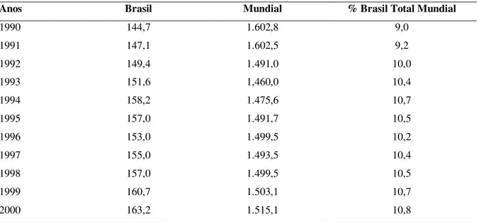 Tabela 4: Rebanho bovino brasileiro e total mundial 1990-2000 (em Milhões de cabeças) 