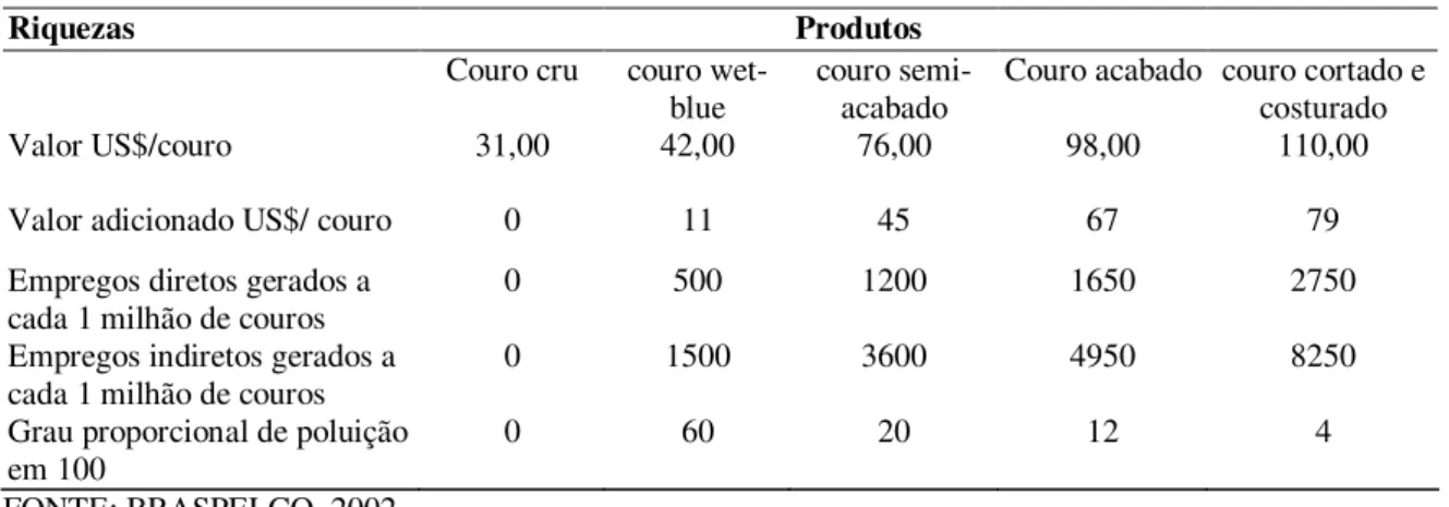 Tabela 6: Cadeia de agregação de valor da indústria do couro. 