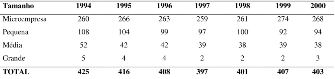 Tabela  7:  Distribuição  do  número  de  estabelecimentos,  por  estrato  de  tamanho,  em  curtumes no Brasil: 1994-2000