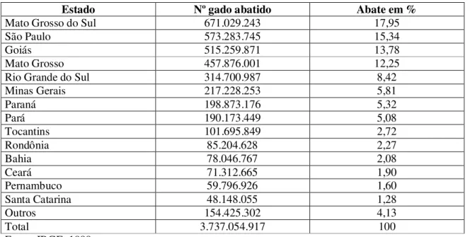 Tabela 6:  Total de abate no Brasil por Estado (1999). 