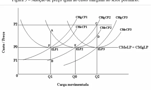 Figura 3 – Adoção de preço igual ao custo marginal no setor portuário. 