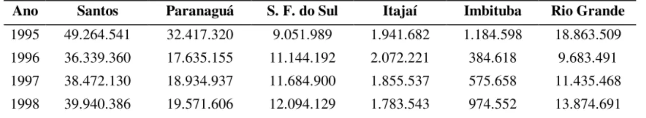 Tabela 1: Quantidade total de carga movimentada 1995 - 2003 (em tons.)    