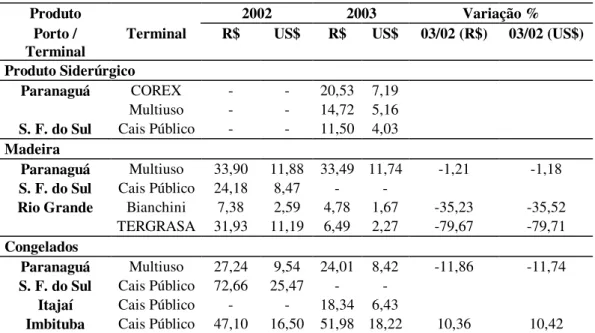 Tabela 5: Indicadores de preço de carga geral 2002 - 2003. 