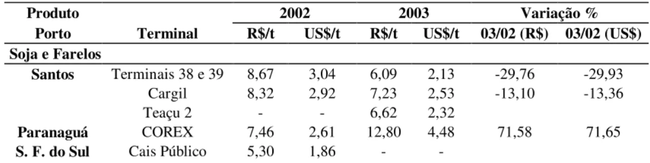 Tabela 6: Indicadores de preço de granéis sólidos 2002 – 2003.