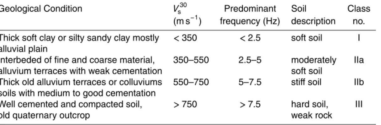 Table 1. Site effect classification of Komak Panah et al. (2002).