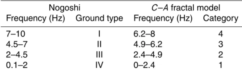 Table 4. Comparison of frequency separation by C–A fractal model and Nogoshi and Igarashi (1970, 1971).