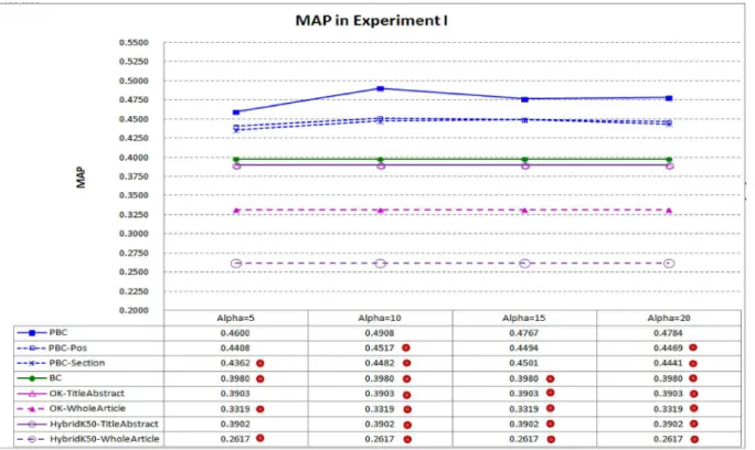 Fig 3 compares MAP of PBC and seven baselines: the link-based baseline (BC), the two text-based baselines (OK-TitleAbstract and OK-WholeArticle), the two hybrid baselines (HybridK50-TitleAbstract and HybridK50-WholeArticle) and the two different settings o