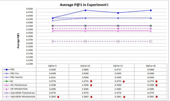Fig 4 compares average P@1 of PBC and the baselines. PBC performs best, indicating that it is more capable in ranking the highly related articles at top–1