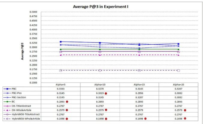 Fig 6 compares average P@5 of PBC and the baselines. PBC performs best again, indicating that it is more capable in ranking the highly related articles at top–5