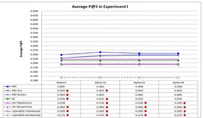 Fig 6. Average P@5 in Experiment I. PBC performs best, indicating that it is more capable in ranking the highly related articles at top–5 (a dot on a system indicates that performance difference between the system and PBC is statistically significant).
