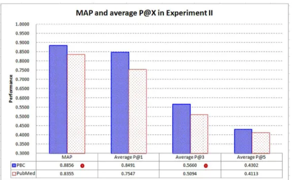 Fig 8 compares the performance of PBC and PubMed in MAP and average P@X. PBC per- per-forms better than PubMed in MAP and average P@X (X = 1, 3, and 5), with statistically  signifi-cant improvements in MAP and average P@3