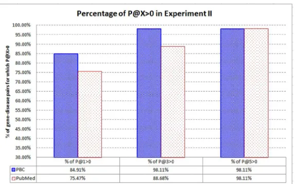Fig 9. Percentage of the gene-disease pairs for which P@X &gt; 0 in Experiment II. When compared with PubMed, PBC can rank the highly related articles at top–1 and top–3 for a higher percentage of the gene-disease pairs.