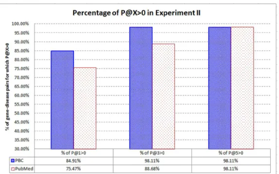 Fig 9. Percentage of the gene-disease pairs for which P@X > 0 in Experiment II. When compared with PubMed, PBC can rank the highly related articles at top–1 and top–3 for a higher percentage of the gene-disease pairs.