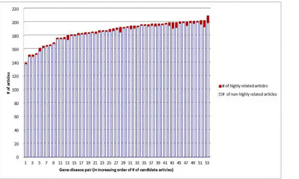 Fig 2. Distribution of the data. For each gene-disease pair, an article selected by biomedical experts is designated as the target article