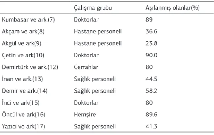 Tablo 3. Ülkemizden yapılmış bazı çalışmalardaki sağlık personelinin hepatit B  aşılanma oranları