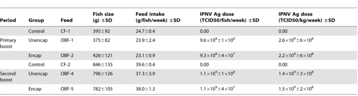 Figure 1. Infectious pancreatic necrosis virus (IPNV) mRNA expressed by real time RT-PCR in selected organs of Atlantic salmon following oral boost with different antigen  prepara-tions
