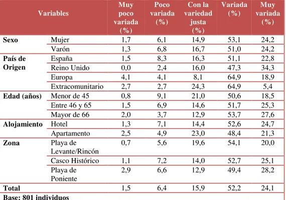 Tabla Nº 9: Variedad de comida que se ofrece en los menús 