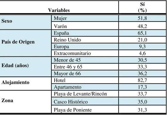 Tabla Nº 1: Perfil del encuestado agrupado en variables 