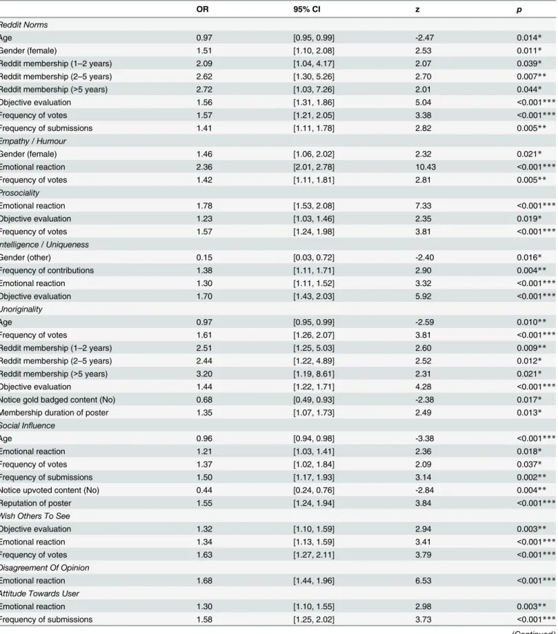 Table 2. Factor scores regressed on individual difference variables.