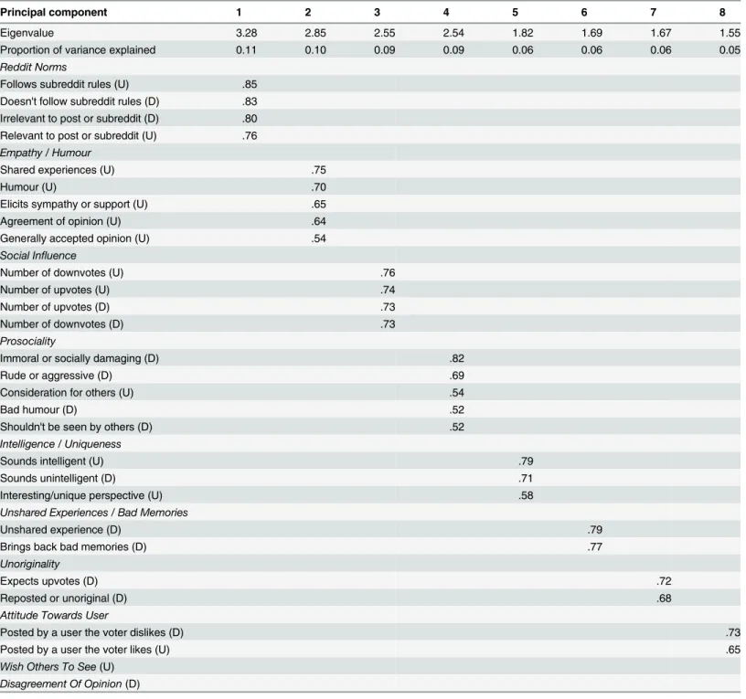 Table 1. Principal Components Analysis for 29 importance score items.