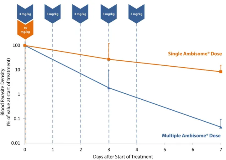 Figure 3. Parasite clearance from peripheral blood. Comparison of parasite clearance rates from peripheral blood in single (10 mg/kg) and multiple dose (763 mg/kg) regimens of AmBisome H