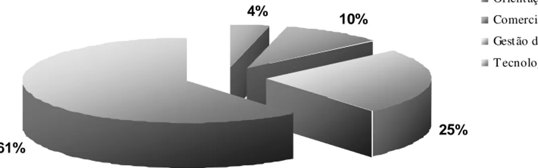 Gráfico 2 - INVESTIMENTO NECESSÁRIO PARA   INCREMENTO NA PRODUÇÃO 4% 10% 25% 61% Orientação técnicaComercializaçãoGestão de negócios T ecnologia industrial