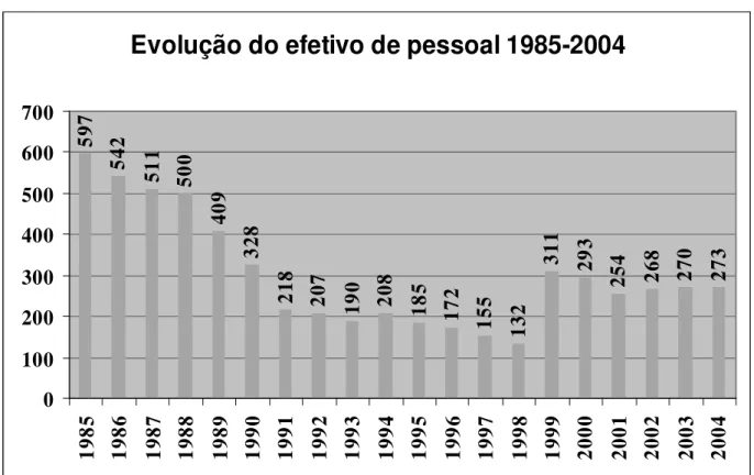GRÁFICO 2 – Evolução de funcionários efetivos do Porto de Imbituba (1985/2004) 